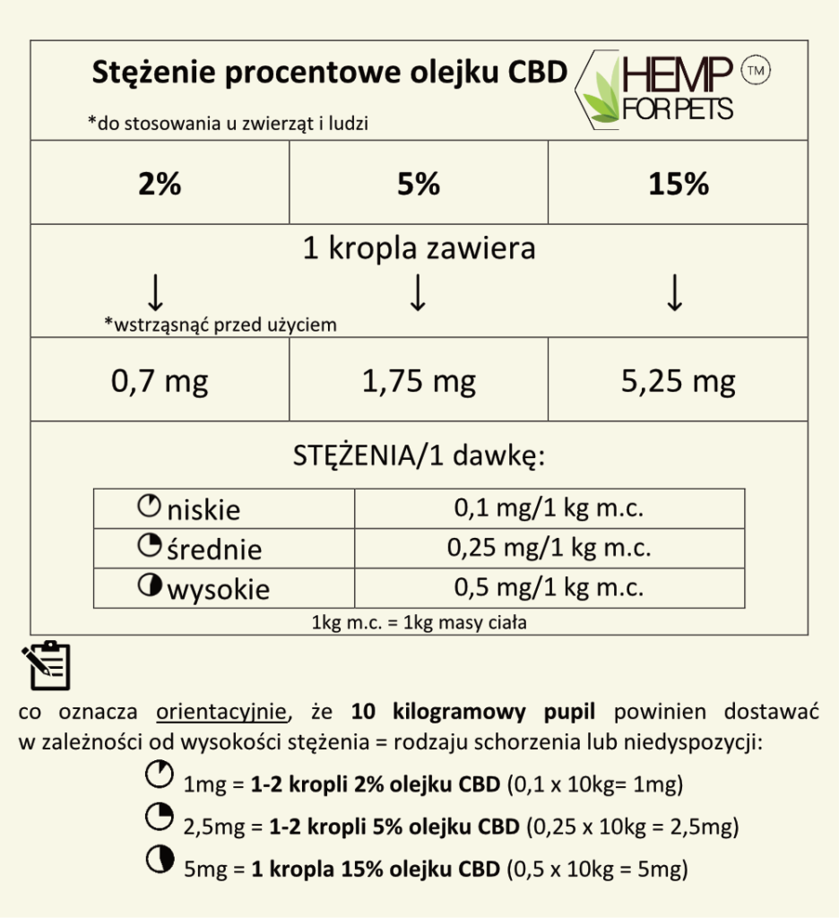 dawkowanie olejku cbd u psa
