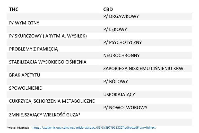 CBD THC